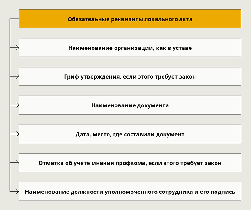 Образец локального нормативного акта организации