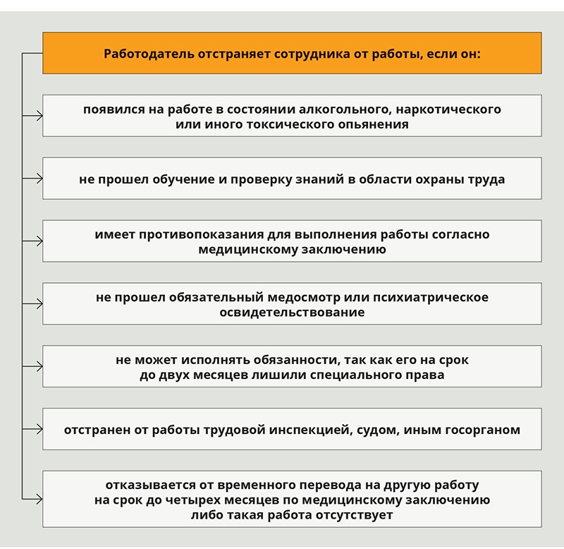 Работодатель обязан отстранить работника