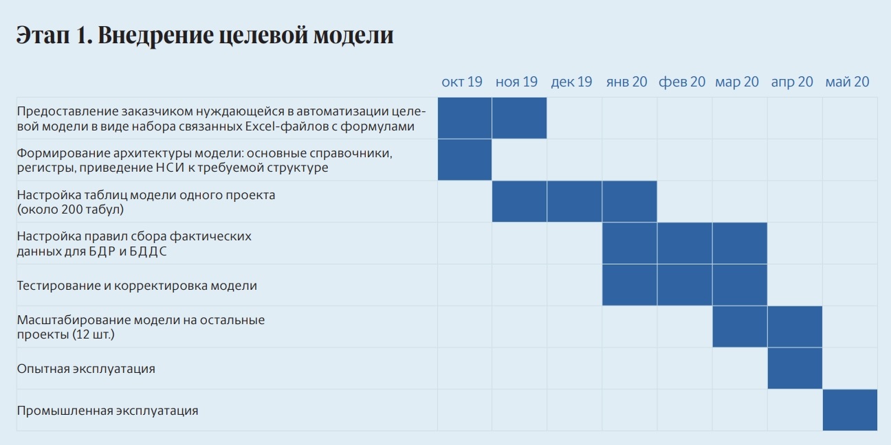 Cf модель проекта что это