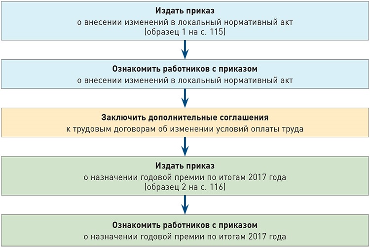 Порядок премирования работников образец