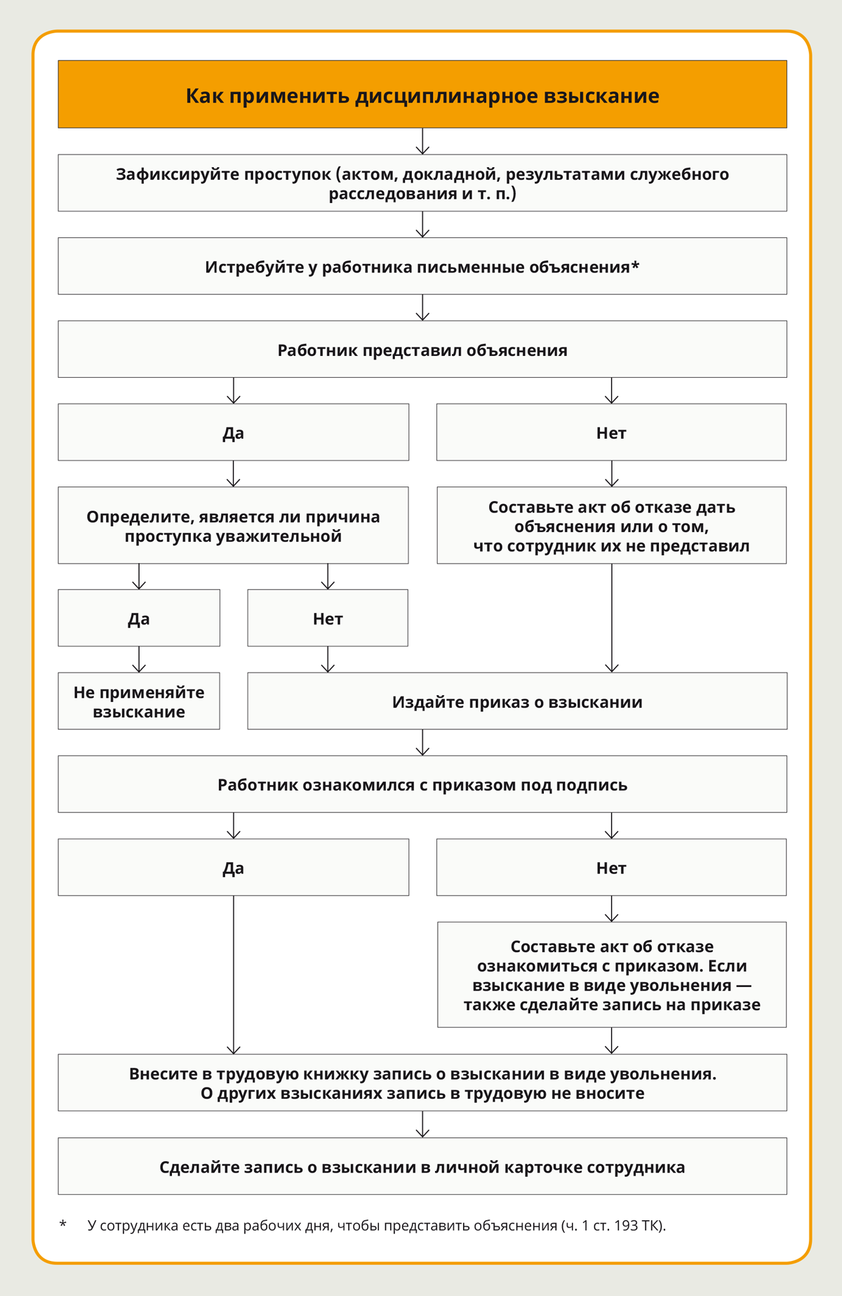 Отразите в виде схемы алгоритма порядок применения дисциплинарных взысканий к обучающимся