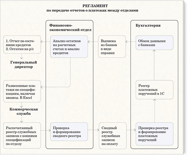 Регламент работы отдела образец