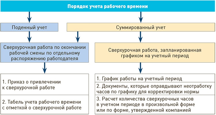 Сверхурочные часы при суммированном рабочем времени