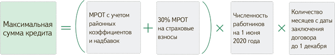 Кредит июнь 2020. Льготные кредиты под 2 процента. Кредит ИП под 2 процента условия. Кредит для ИП С господдержкой под 2 процента. Льготный кредит для ИП.