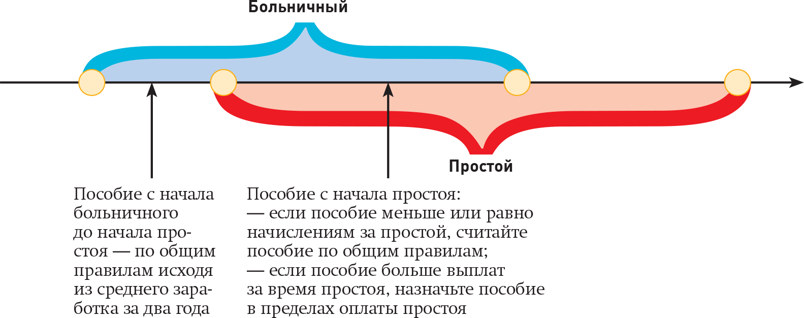 Сколько платить, если простой совпал с нерабочими днями и днями  нетрудоспособности – Зарплата № 5, Май 2020