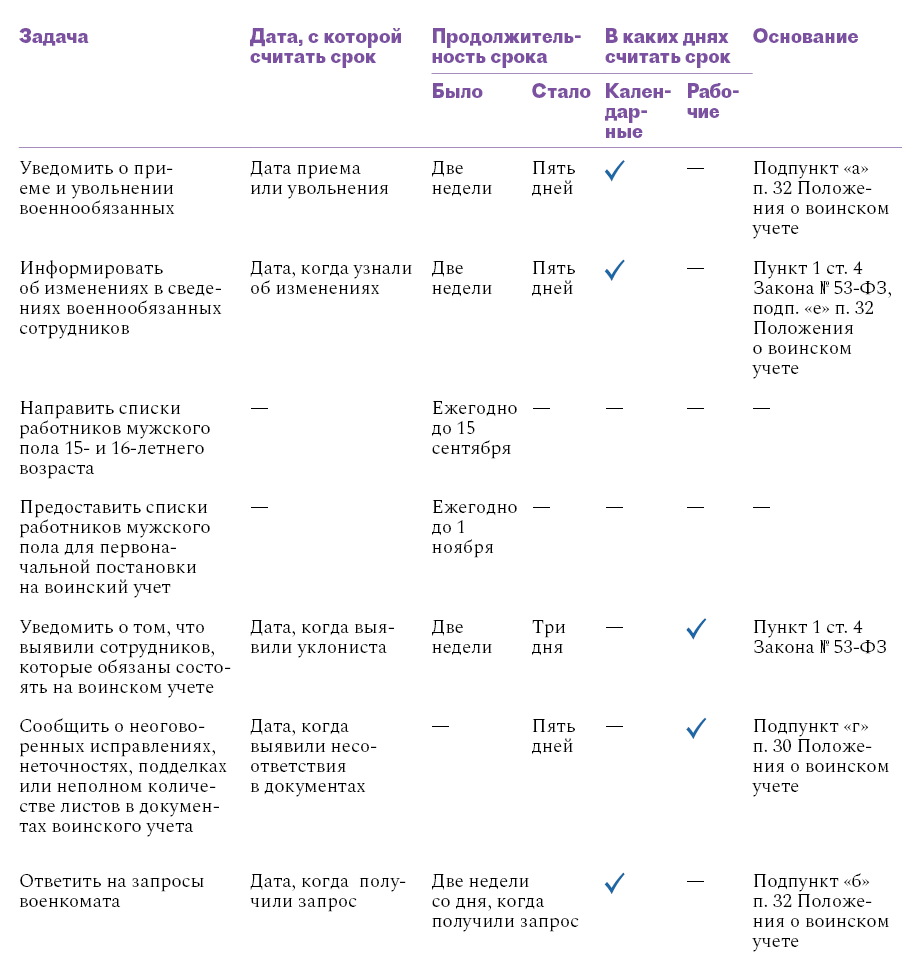 Новые обязанности ответственного за воинский учет. Формулировки для  должностной инструкции – Кадровое дело № 8, Август 2023