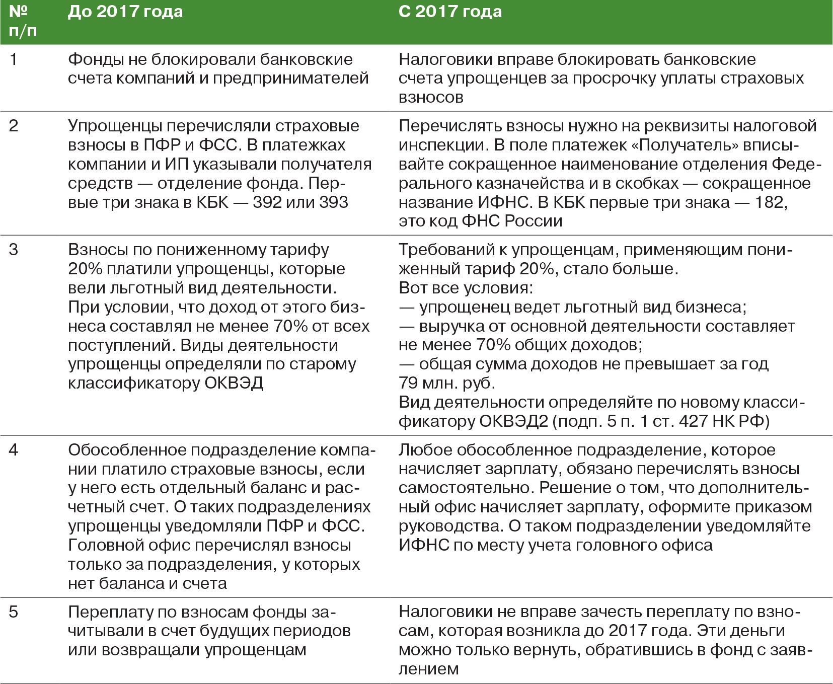 Новые страховые взносы: пять опасностей по уплате – Упрощёнка № 2, Февраль  2017