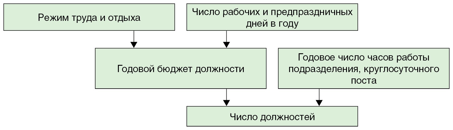 Различные режимы работы