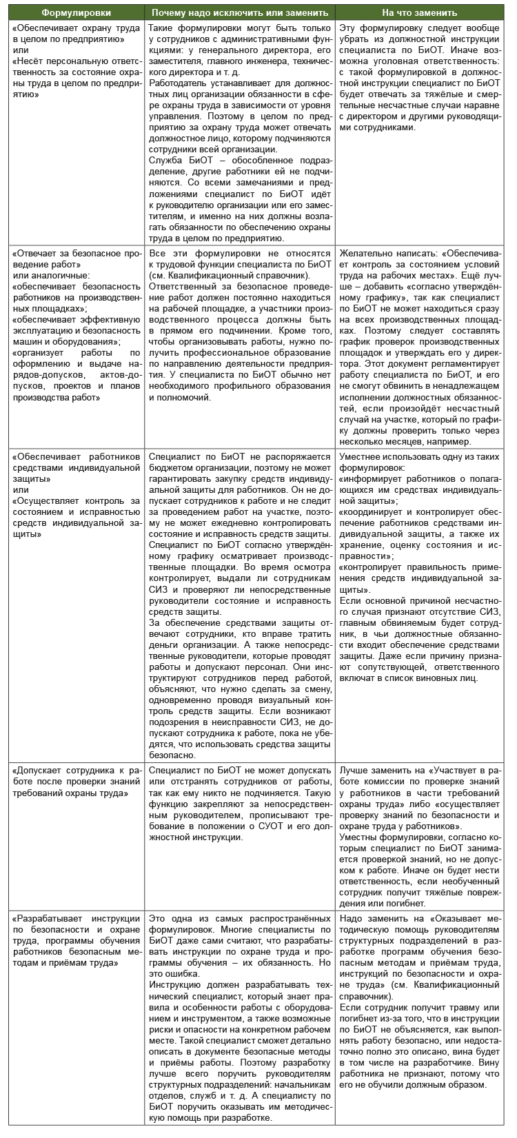 Должностная инструкция для специалиста по БиОТ: как разработать и какие  формулировки исключить – Охрана труда. Казахстан № 10, Октябрь 2023