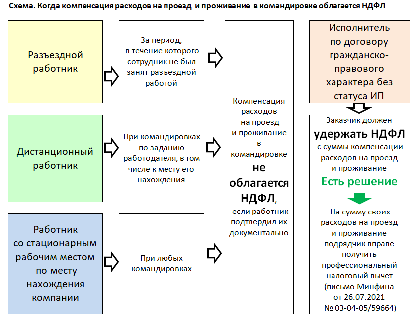 Характер работы виды. Плюсы разъездной работы в банке. Плюсы разъездной работы. Плюсы и минусы разъездной работы. Разъездной характер работы компенсация расходов.