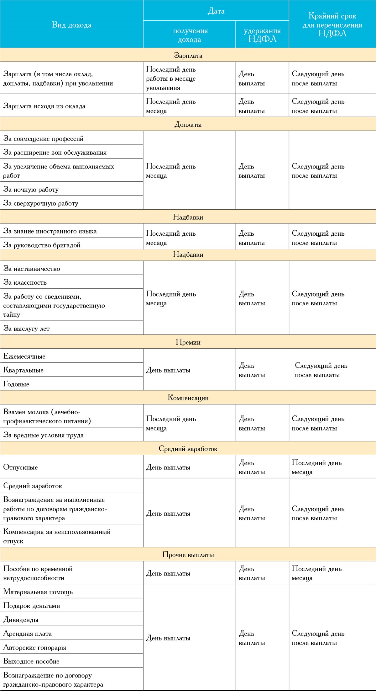 Уплата ндфл с зарплаты. Дата уплаты НДФЛ таблица. Сроки перечисления НДФЛ таблица. Сроки перечисления НДФЛ В 2021 году таблица. Срок оплаты НДФЛ.