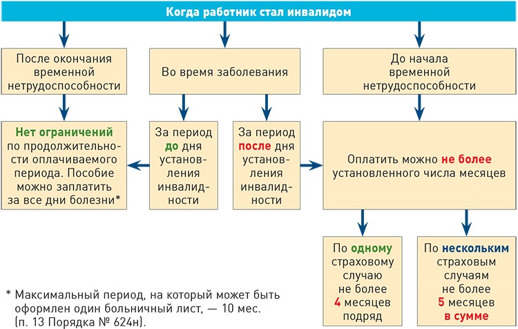 Что делать, если вовремя не оплатили больничный?