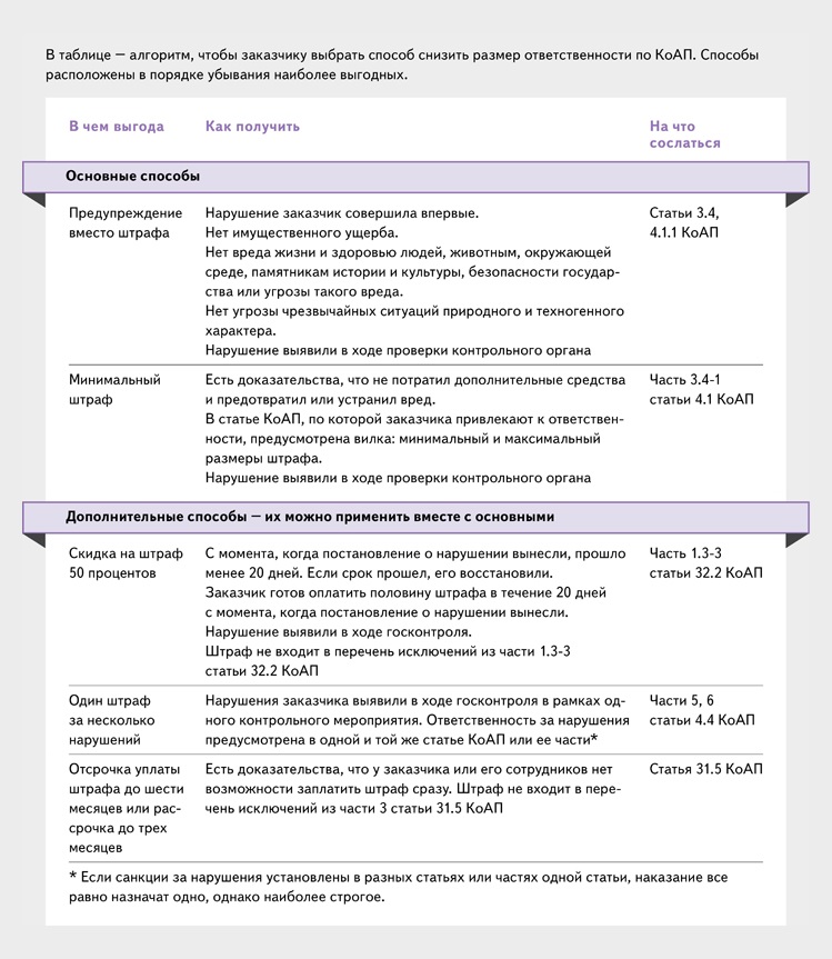Штраф можно оплатить половину