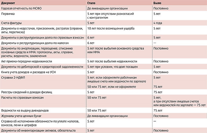 Срок хранения сальников