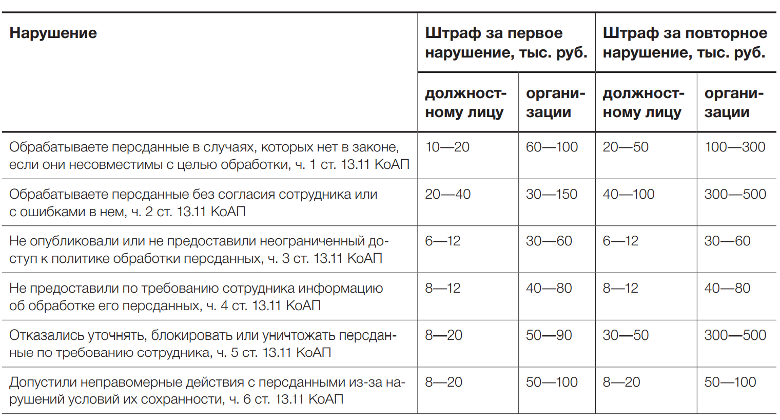 Изменения персональных данных 2022. Штрафы в 2022 году.