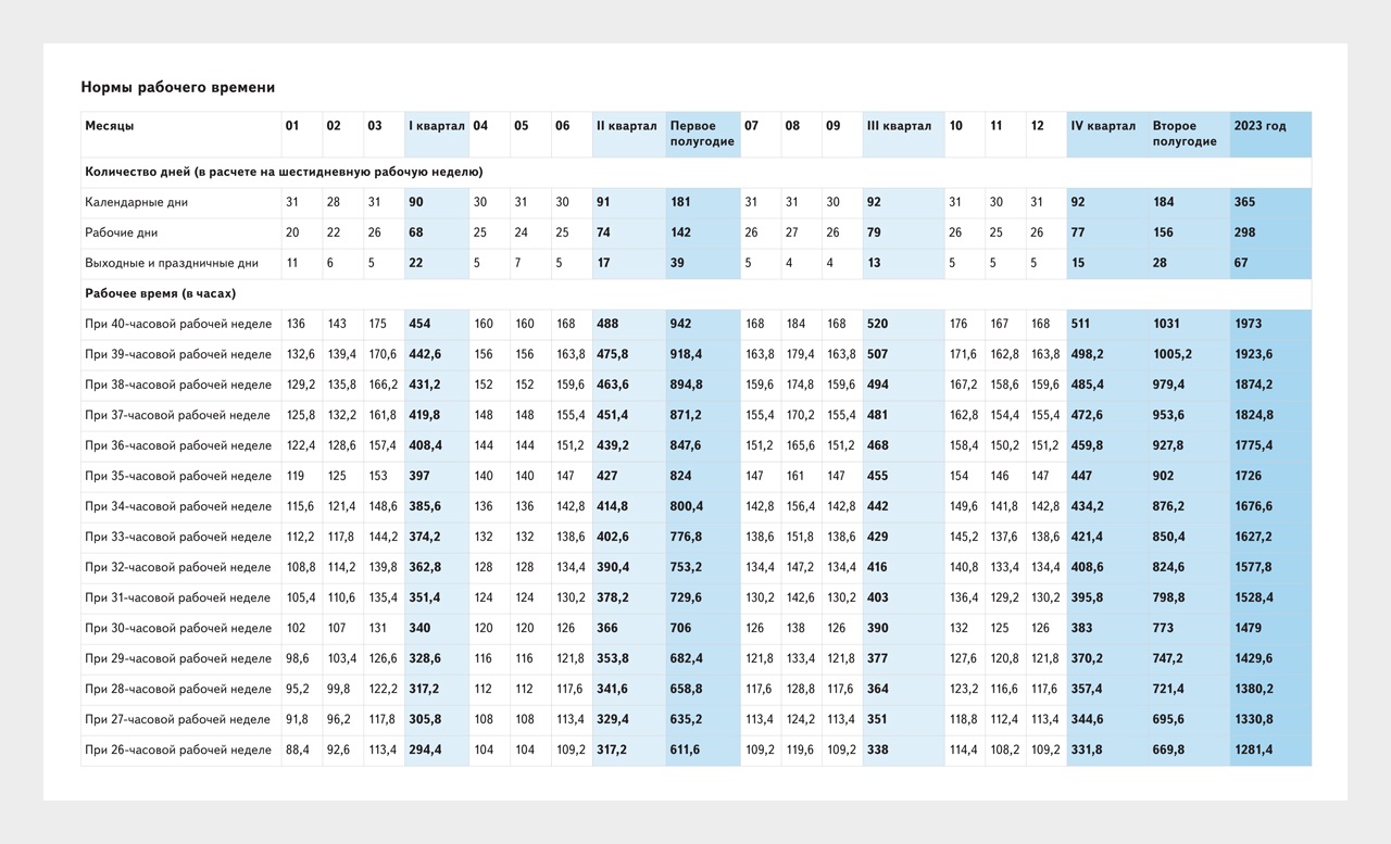 Календарь шестидневной рабочей неделе. Норма часов в 2023 году. Норма рабочих часов в январе 2023. Норма часов в декабре 2023. Баланс рабочего времени на 2023 год в Казахстане таблица.