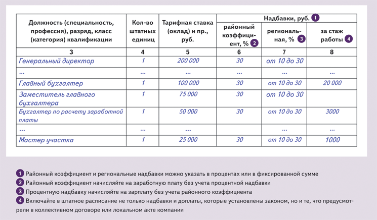 Штатное расписание 2022 образец