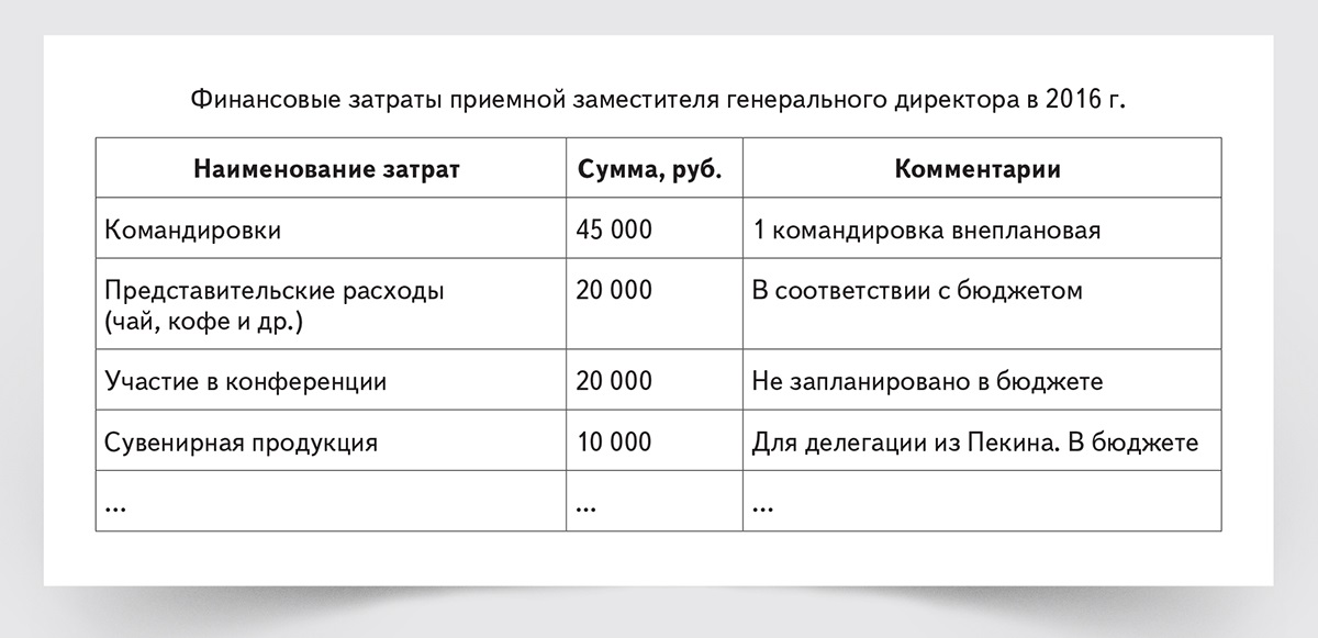 Смета командировочных расходов образец