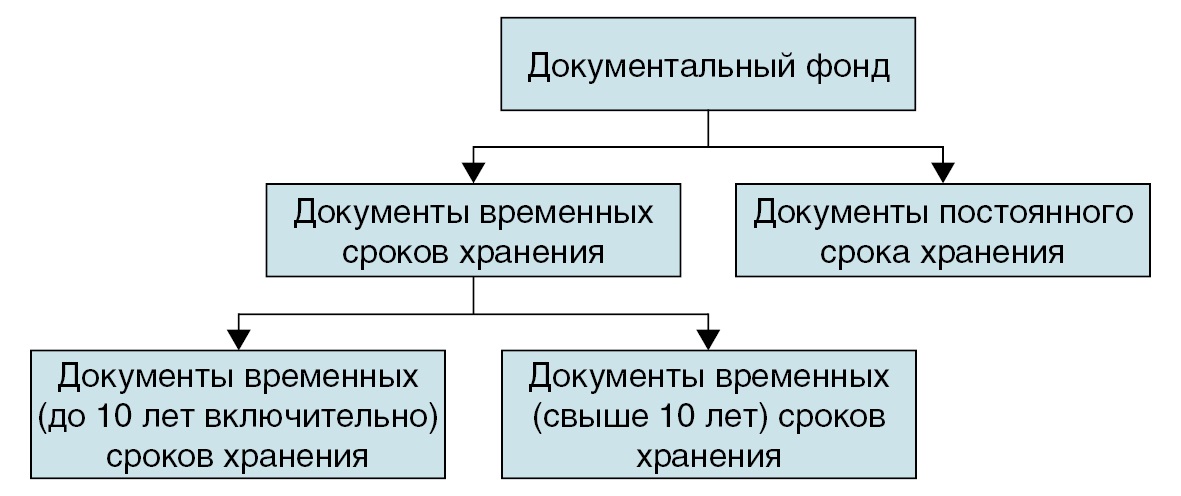 Организация документов в пределах архивных фондов. Схема взаимодействия архивного и документального фондов РФ. Схема документального фонда. Документальный фонд и архивный фонд. Документальный фонд РФ схема.