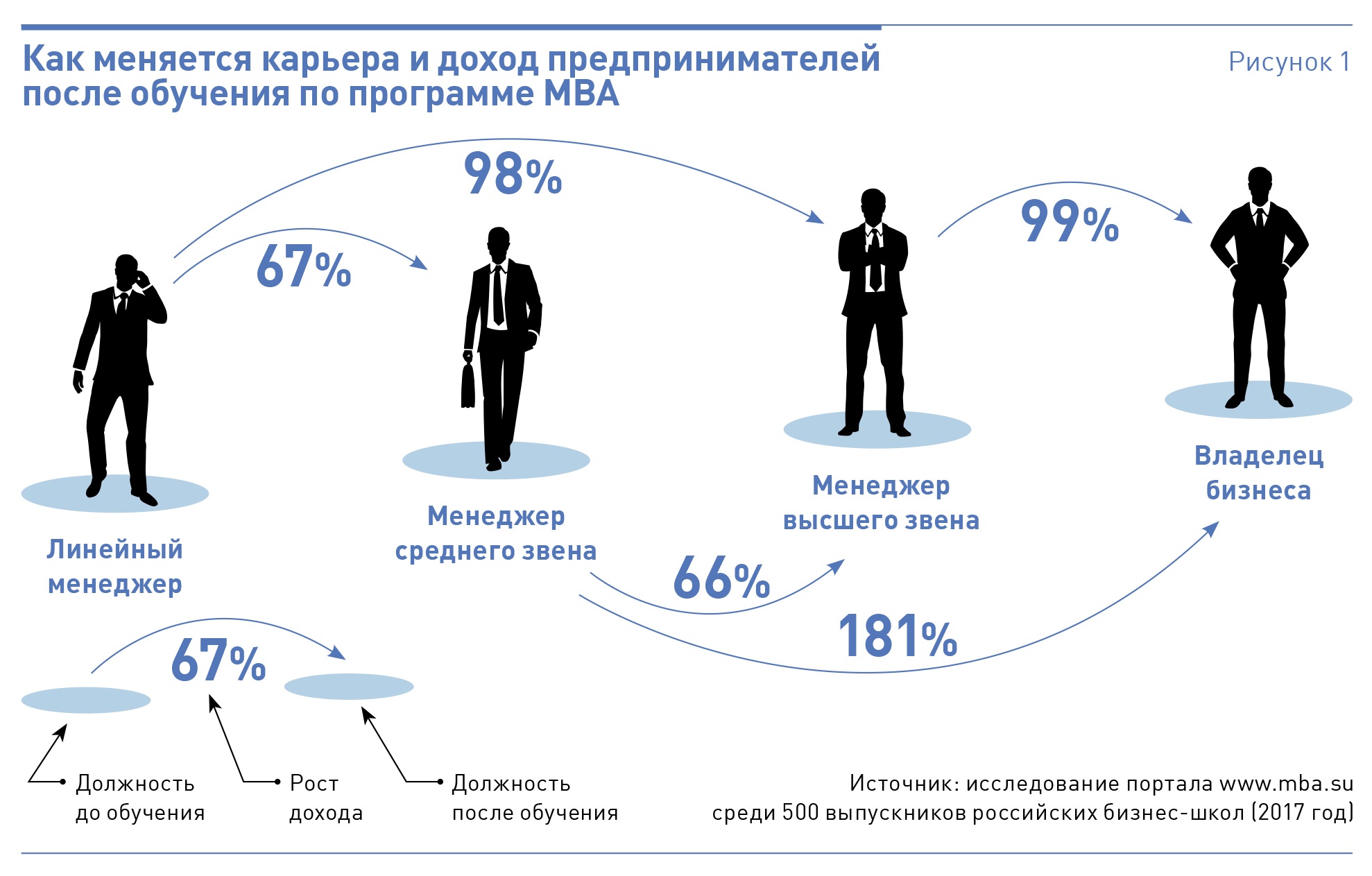 Доход руководителя. Управленец доход.