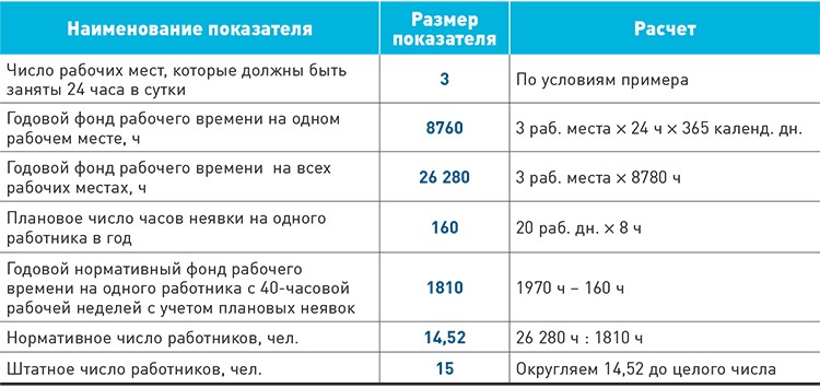 Расчет работника. Фонд рабочего времени для сотрудников 24/7. Коэффициент работы 24 часа в сутки. Расчёт зарплаты при режиме сутки через трое пожарный. Сутки через 3 в медицине сколько работников должно быть.