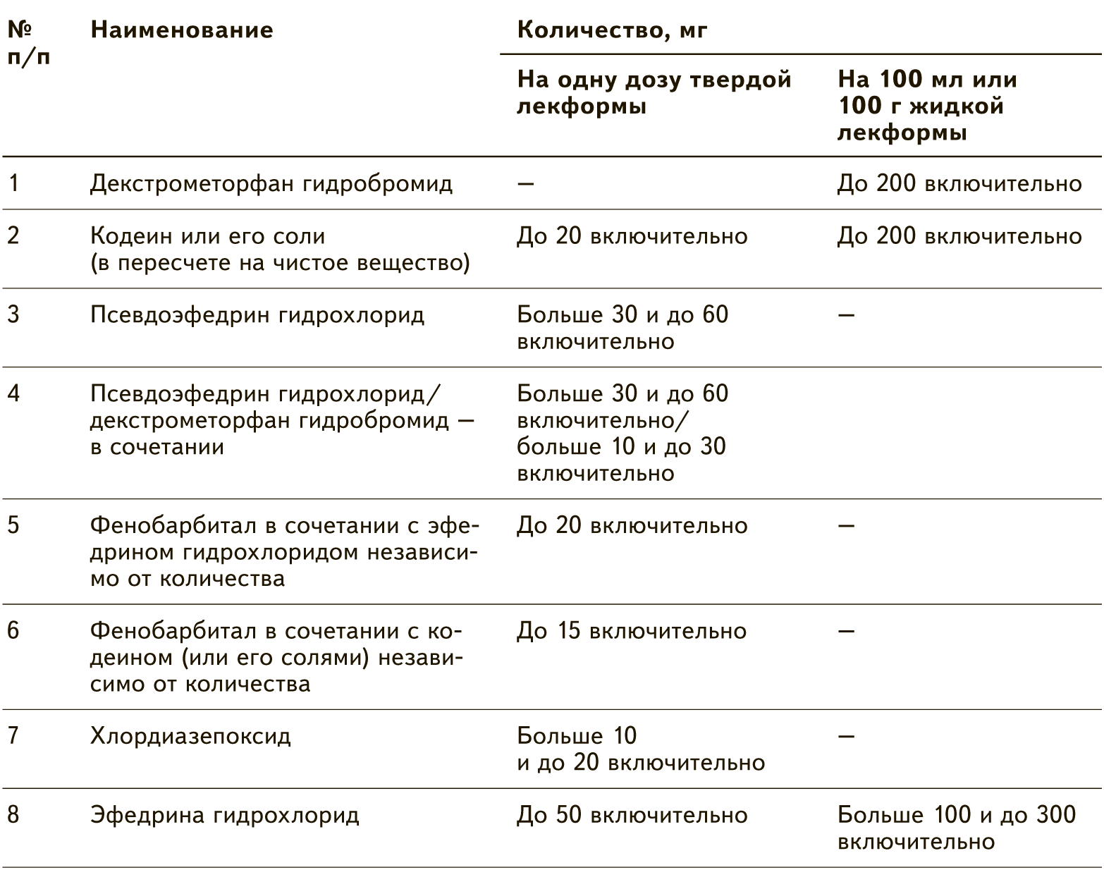 Комбинированные препараты НС, ПВ и их прекурсоров: учет, хранение, отпуск –  Заместитель главного врача: лечебная работа и медицинская экспертиза № 8,  Август 2023