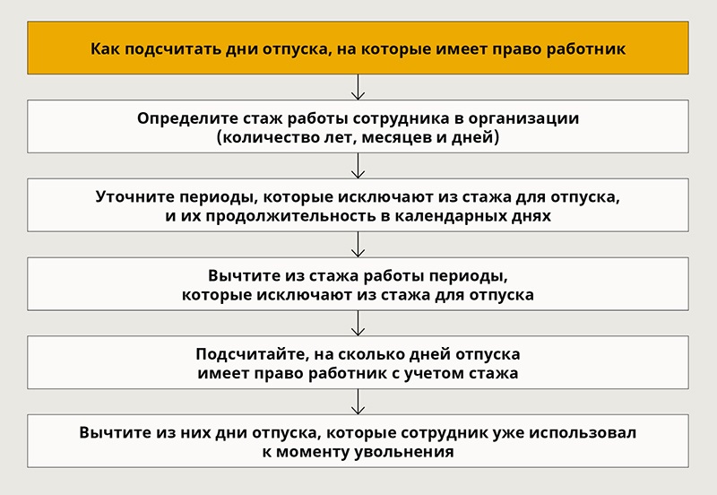 Может ли руководство отказать в отпуске