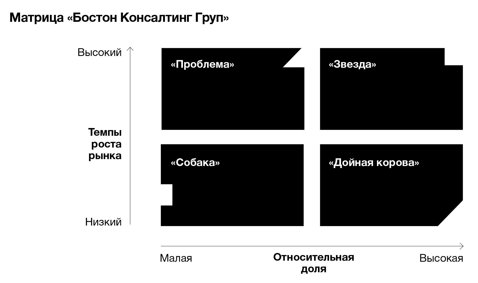 Макет многомерной бостонской матрицы