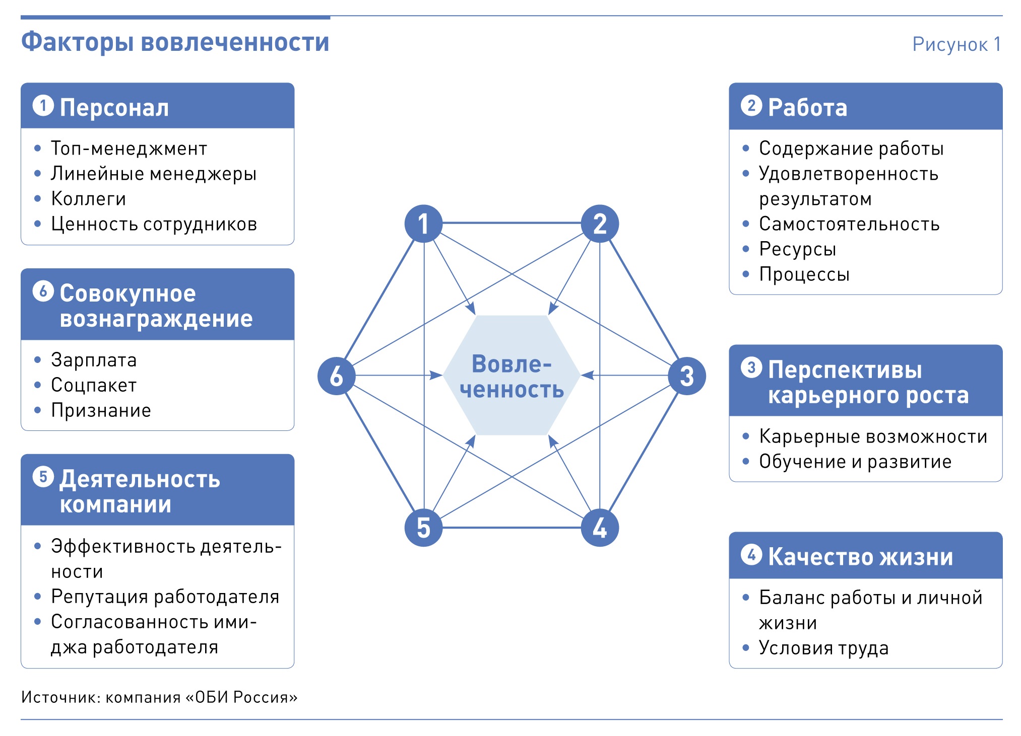 Вовлеченность сотрудников в работу. Модель вовлеченности персонала. Факторы вовлеченности персонала. Факторы влияющие на вовлеченность персонала. План мероприятий для повышения вовлеченности сотрудников.