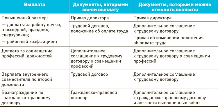 Может ли руководство снизить зарплату