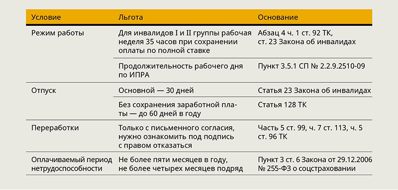 Сколько льгот. Льготы инвалидам 3 группы на работе. 3 Группа инвалидности льготы на работе. Пособие на работе инвалидам 2 группы. Рабочие льготы для инвалидов 2 группы.