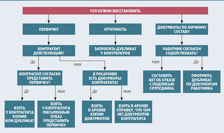 Если пропала первичка. Отчетность и первичные документы. Золотой фонд | Factor