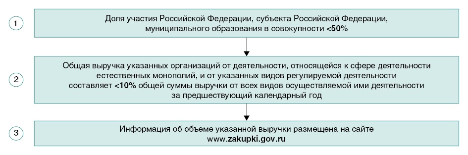 Организации попадающие под 223 фз. 223 ФЗ субъекты естественных монополий. Действие ФЗ 223 не распространяется на. Субъект закона 223-ФЗ это. КФО 2 ФЗ 223.