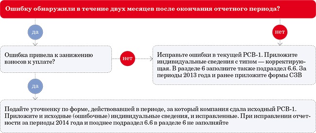 Корректировка рсв. РСВ исправление ошибок. Ошибки в РСВ. Срок исправления ошибок в отчетности пенсионного фонда. Как исправить ошибки в ПФР.