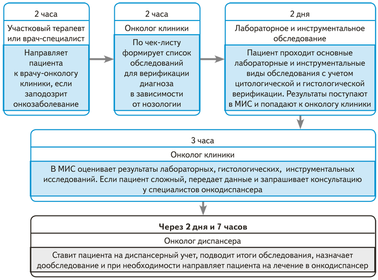 Обосновывать управление