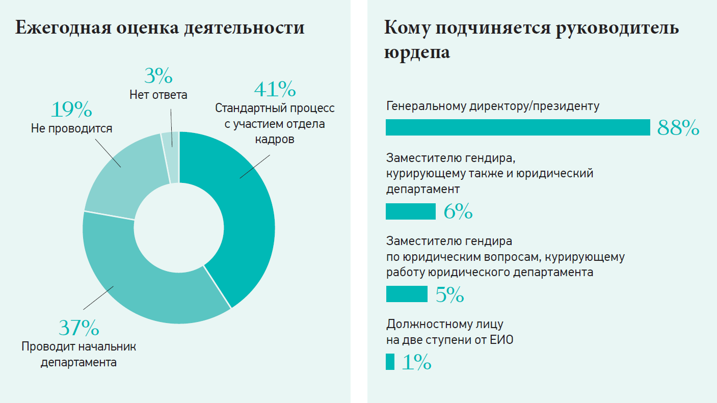 ДНК победителя. Пять элементов идеального юрдепа – Корпоративный юрист №  10, Октябрь 2019