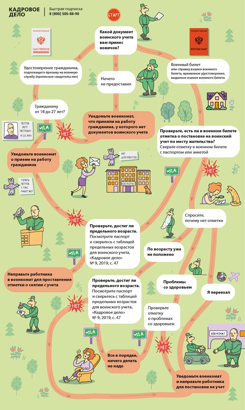 Пять недостатков в воинском учете, в которых военкоматы обвиняют кадровиков  – Кадровое дело № 9, Сентябрь 2019