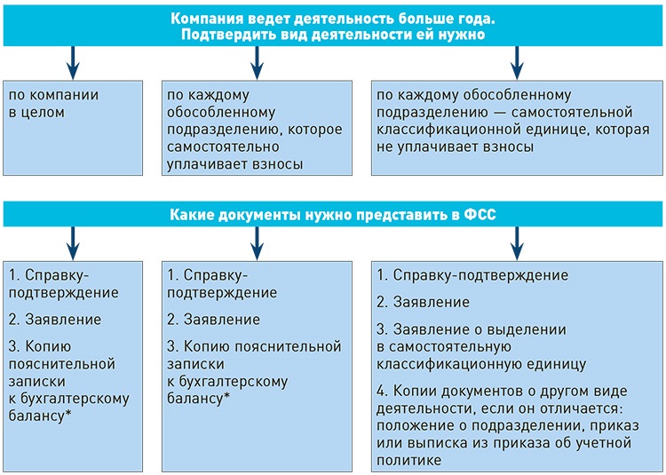 Подтвердите основной вид деятельности в семь шагов – Зарплата № 5, Май 2020