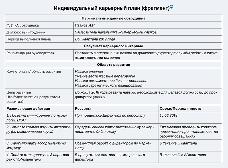 Карта развития сотрудника в компании