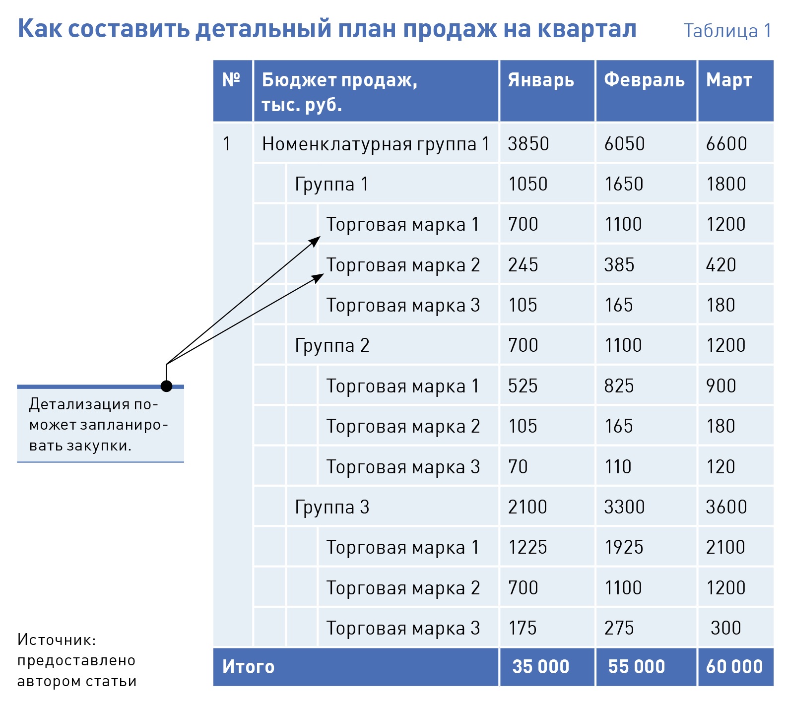 Формула расчета плана продаж магазина на месяц