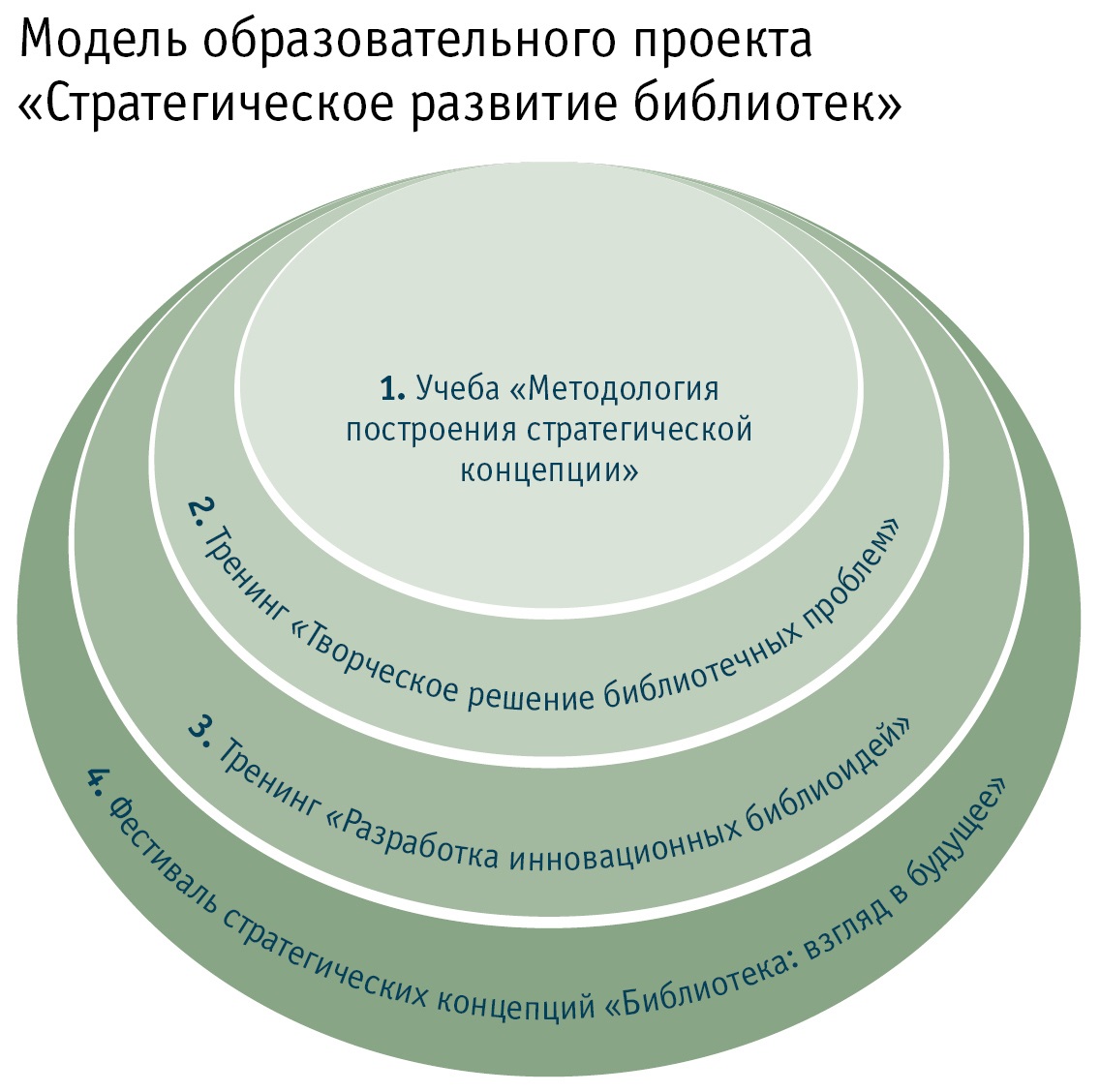 Модель проекта