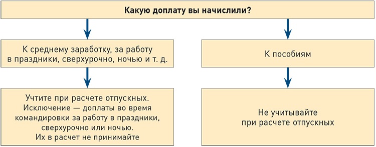 Отпускные выплачивают вместе с зарплатой