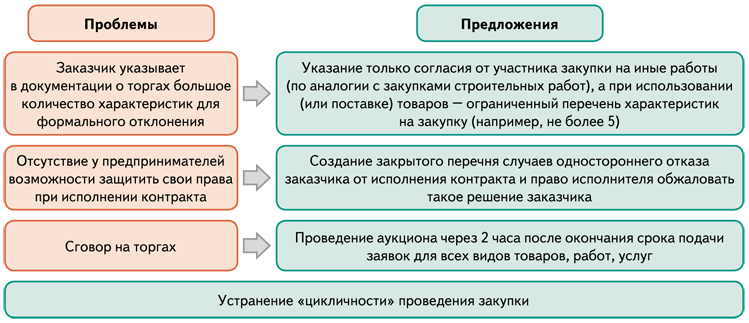 На какой срок формируют план график по закону 44 фз