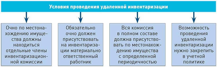 ПРОФЕССИОНАЛЬНЫЙ БУХГАЛТЕР » Порядок проведения инвентаризаций