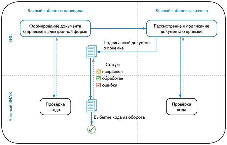 Схема работы с поставщиками. ЕИС принцип работы. Электронная приемка в ЕИС. Документ о приемке в ЕИС.