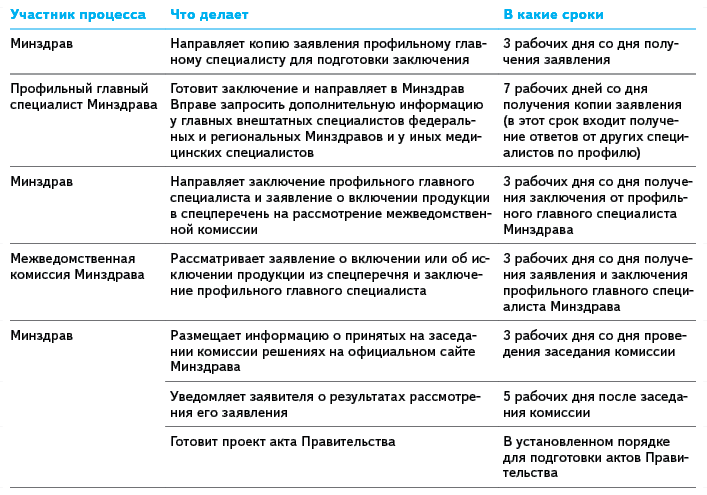 Рабочих дней с даты подачи