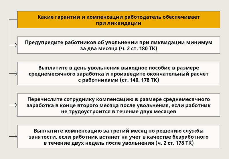 Выплата при ликвидации организации увольнение при ликвидации