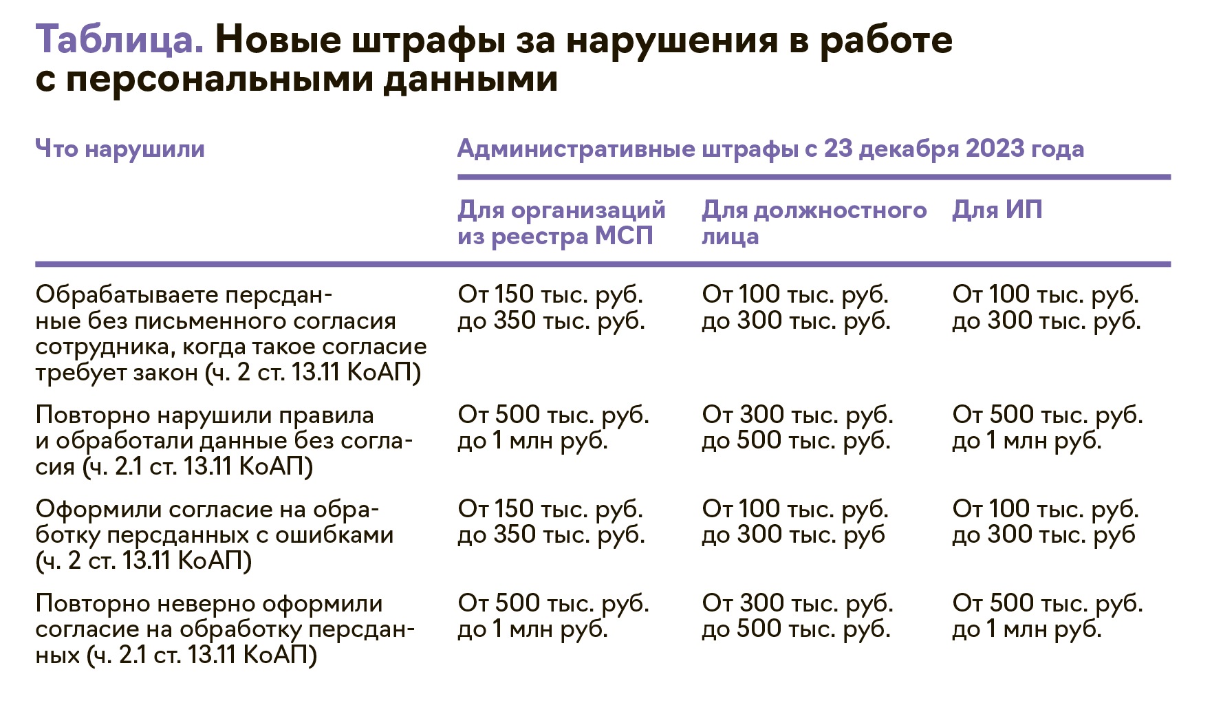 Как составить безопасное согласие на обработку персональных данных: образец  от эксперта – Упрощёнка № 3, Март 2024