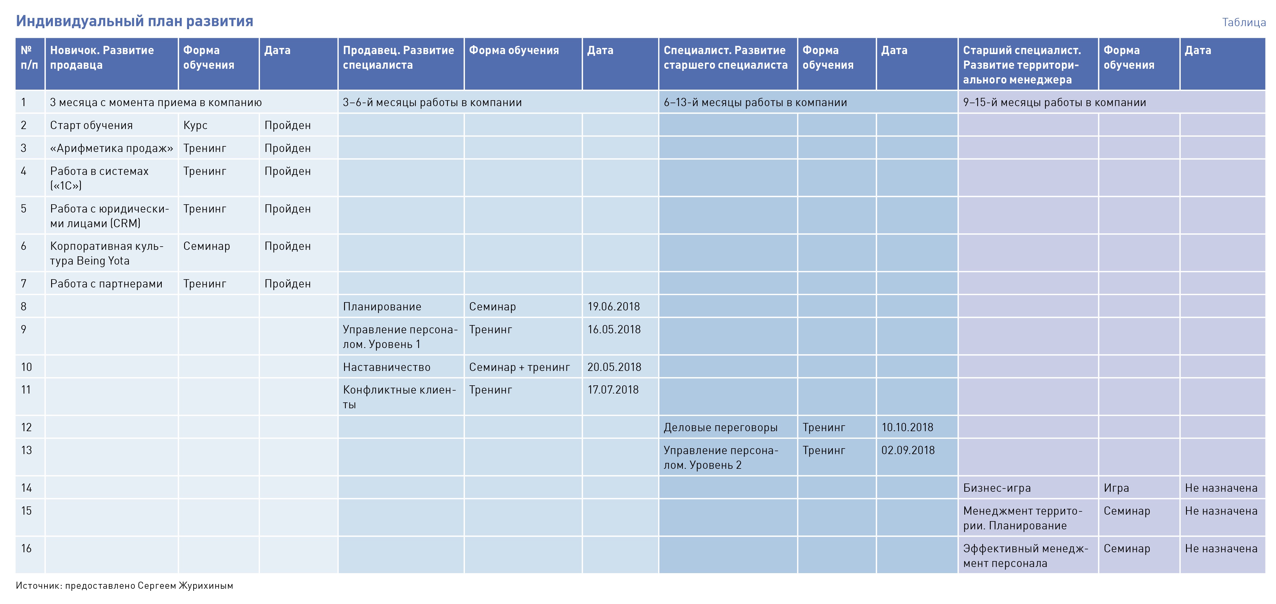 План индивидуального развития сотрудника пример - 83 фото