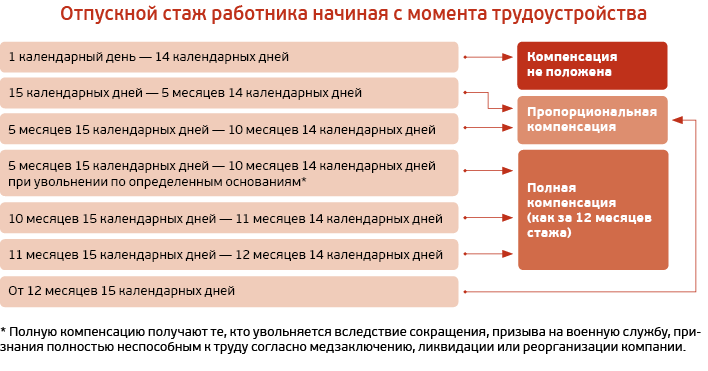 Сколько положено компенсация за неиспользованный отпуск. Компенсация за неиспользованный отпуск при увольнении. Заявление на компенсацию за неиспользованный отпуск при увольнении. Уволениа с выплатой компенсации за неиспользо. Назначение платежа компенсация за неиспользованный отпуск.